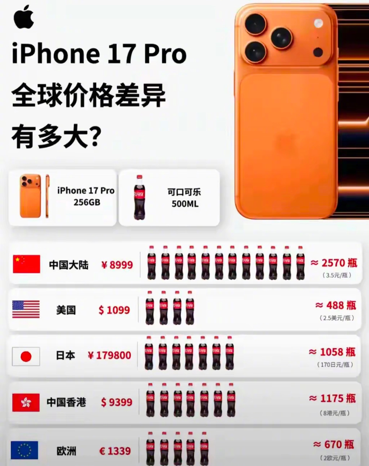 美国的可乐不便宜呀，中国和美国手机价格一样 