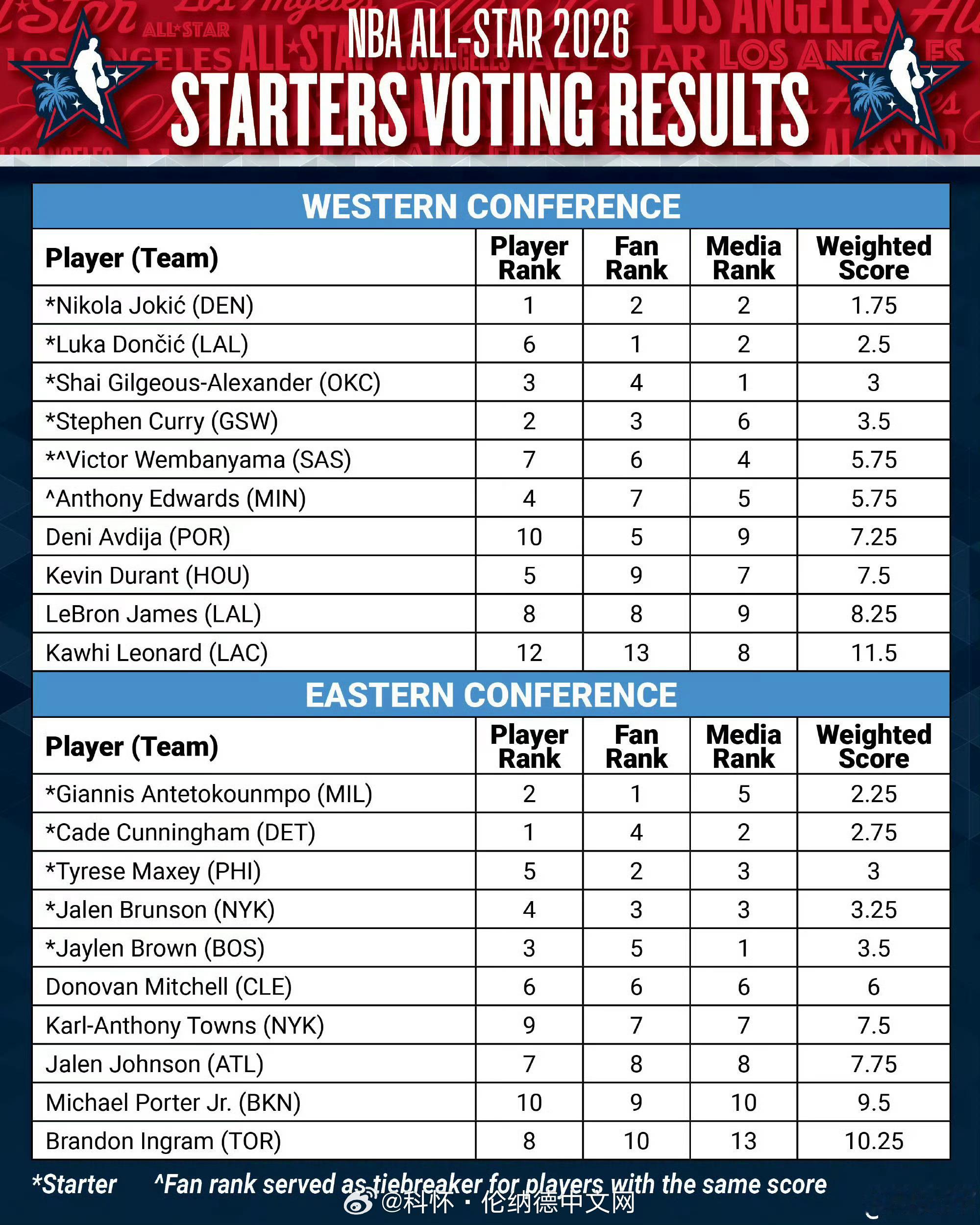 伦纳德￼球员投票西部第十二，球迷投票第十三，媒体投票第八，最终排名西部第十（权重