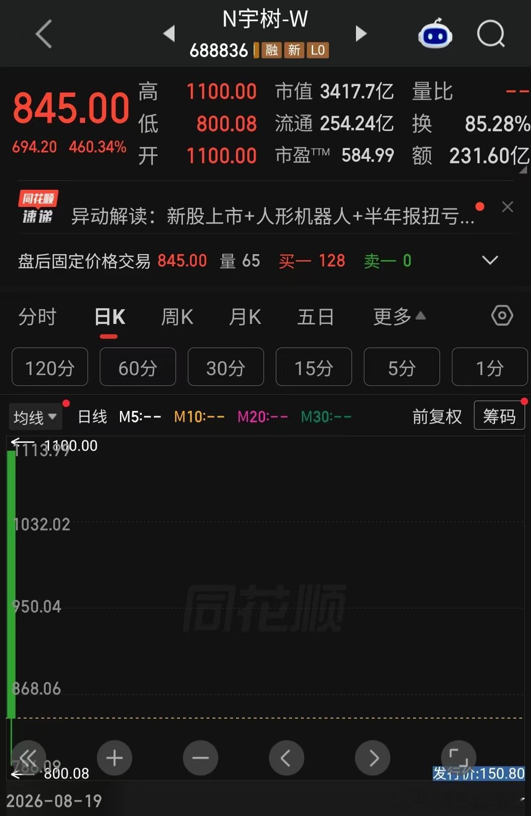 宇树中一签就赚几十万，太疯狂了。宇树 2025 年收入大约 17 亿元，净利润约