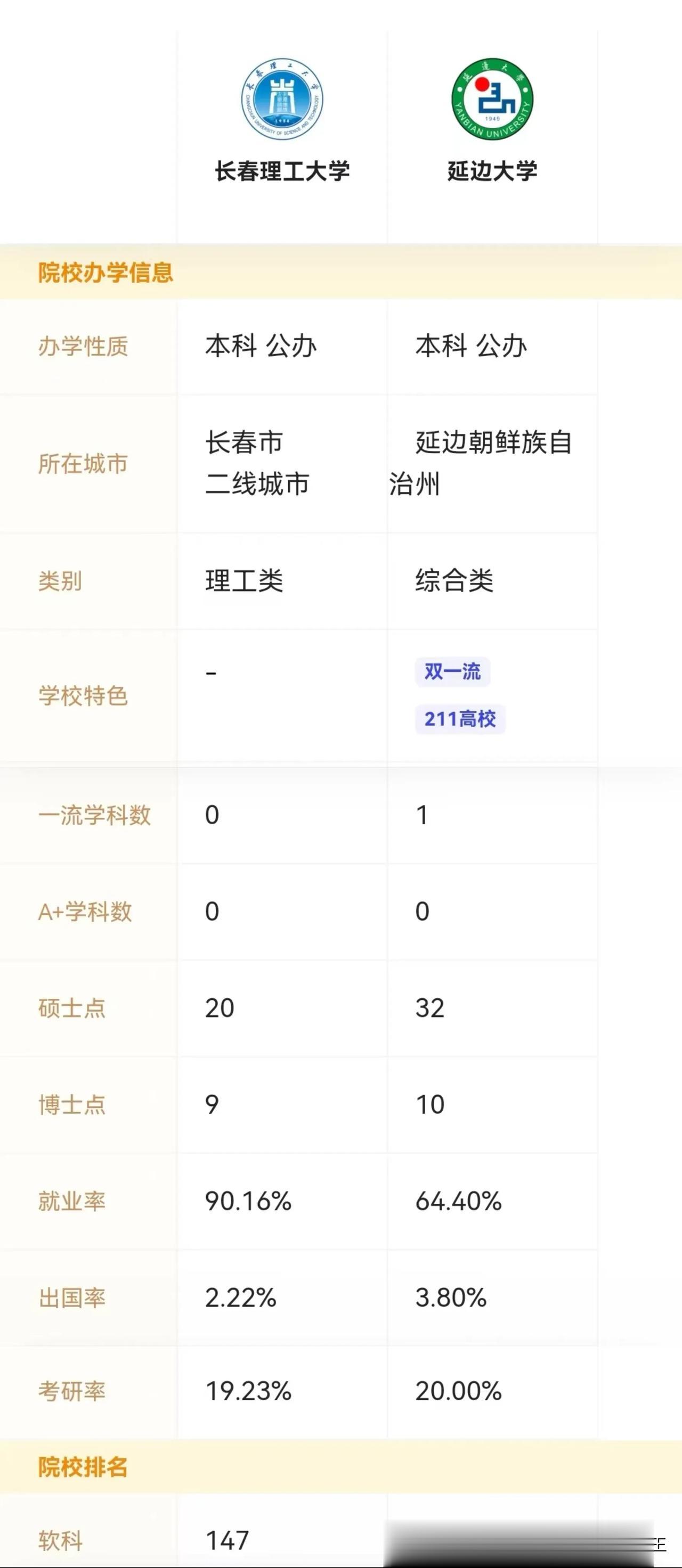 延边大学和长春理工大学这两所院校你怎么选？