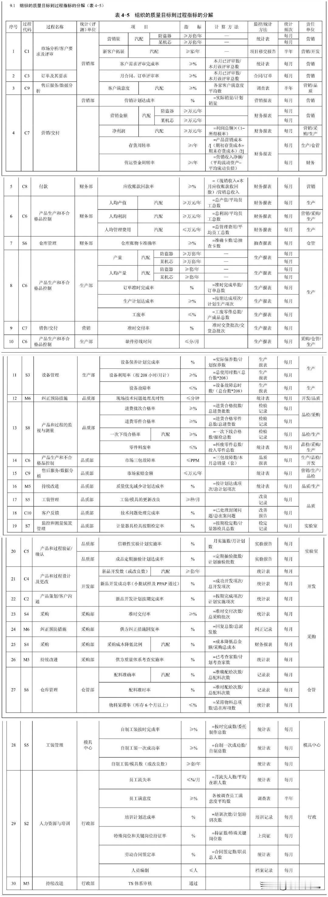 组织的质量目标到过程指标的分解