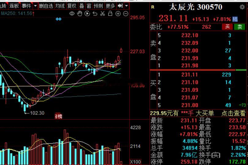 康宁亲儿子，还得是太辰光今日看盘a股 ​​​