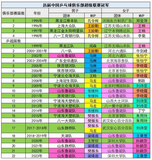 乒乓球俱乐部超级联赛团体冠军、MVP✨历届中国乒乓球俱乐部超级联赛团体冠军、MV