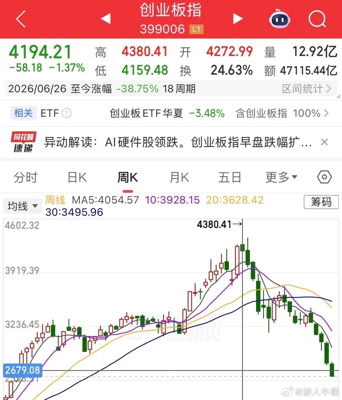 还在等某队进来护盘吗！某队进来也是捡带血的筹码的，创业板4380点跌至2600点