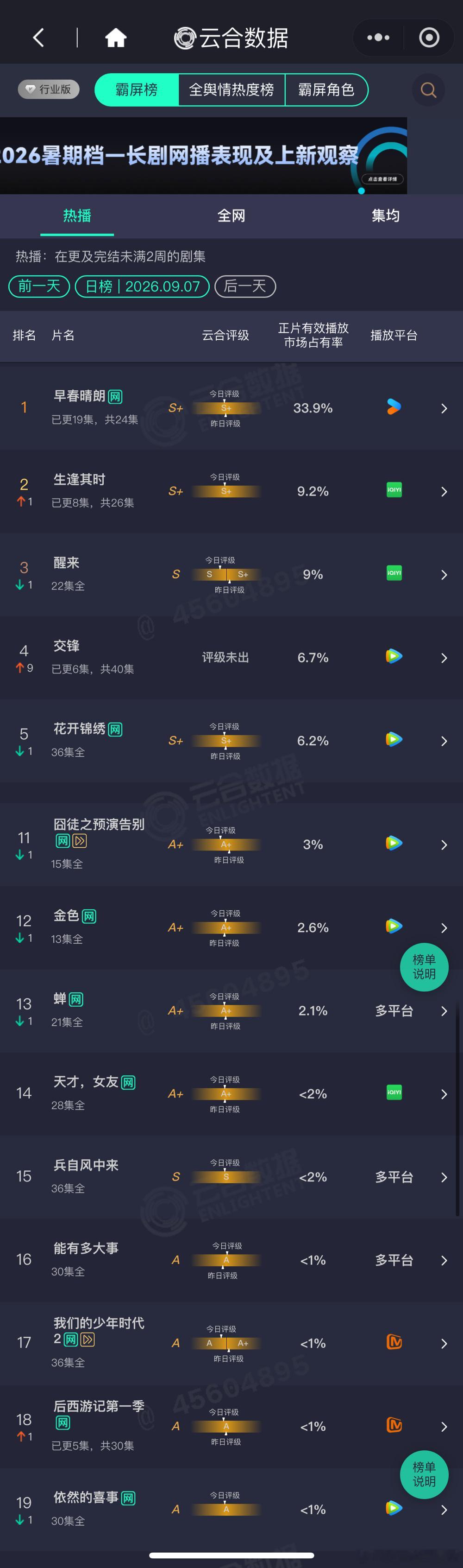 9.7云合播放量占比（周一）早春晴朗 33.9%，约4609万生逢其时 9.2%