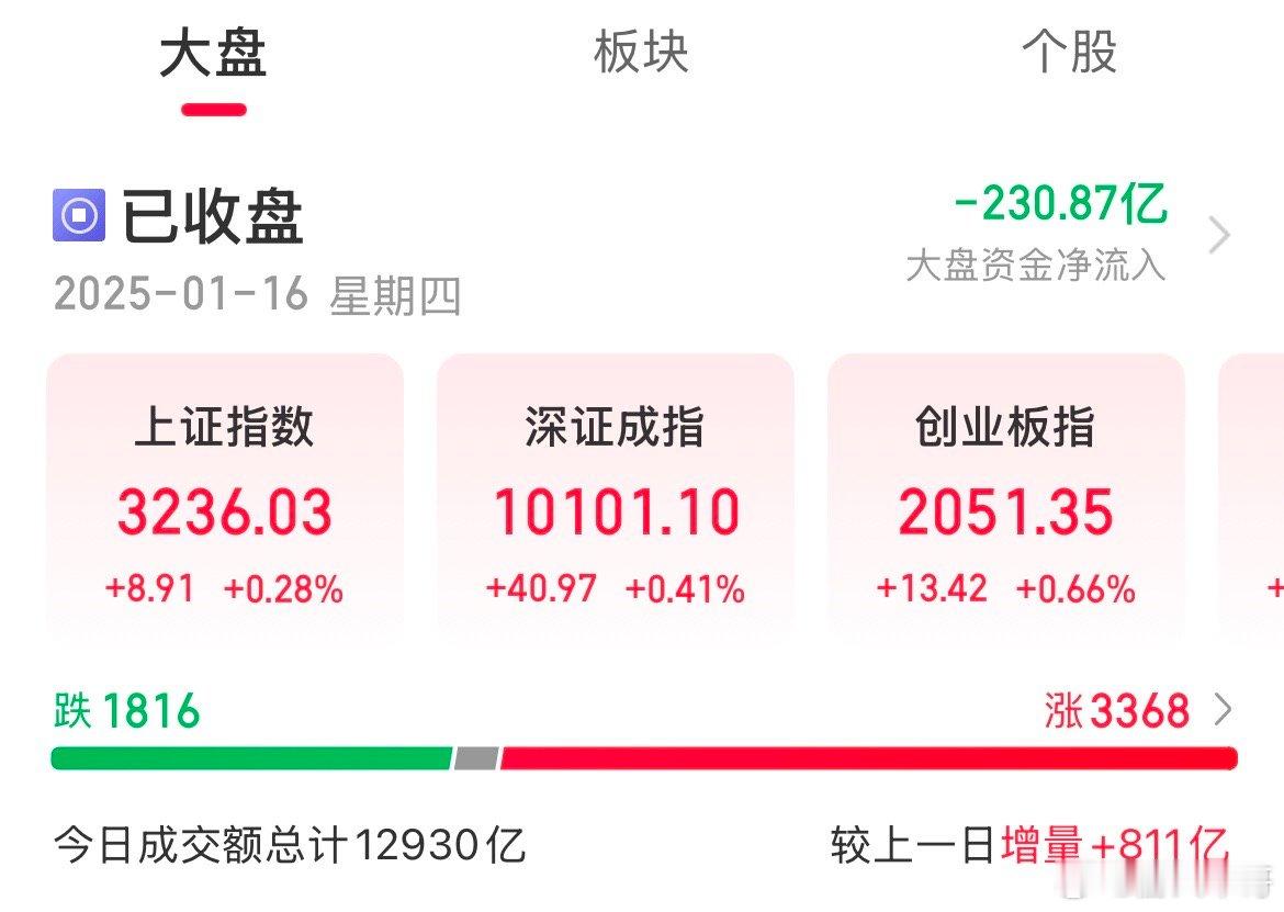 惊魂！指数午后探底回升，创业板涨幅0.45%指数午后一度全线翻绿，随后探底回升，