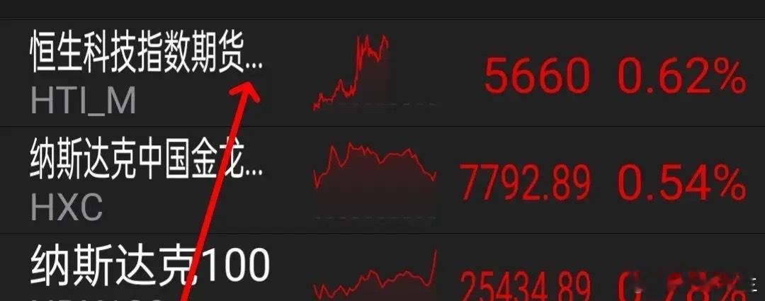 11.29利好消息，这个板块下周要涨，周五美股，中概股，A50期指和恒生科技期指