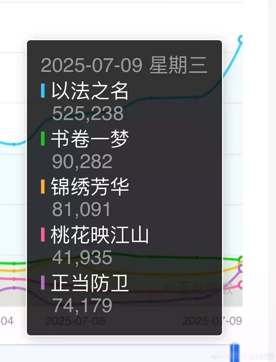 以法昨天超点的百指，近半年没有这么高的百指了讨论度有的，就是口碑比较两极吧尤其对