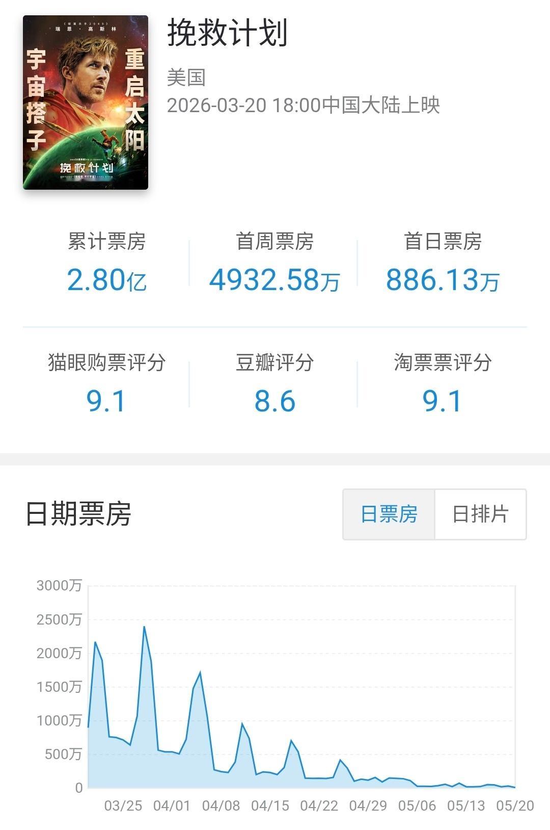 索尼分账片挽救计划 在内地公映61天下映，总计票房2.8亿，为本片第二大海外票仓