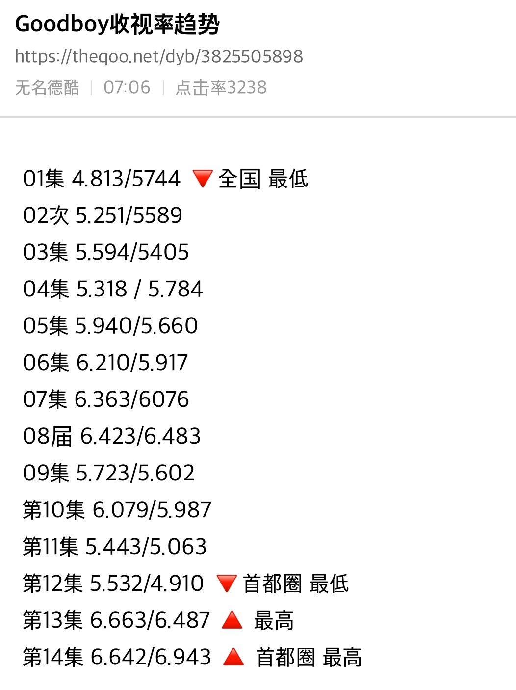 昨晚两部剧的收视率～GoodBoy第十四集首都圈创新高 6.642/6.943瑞
