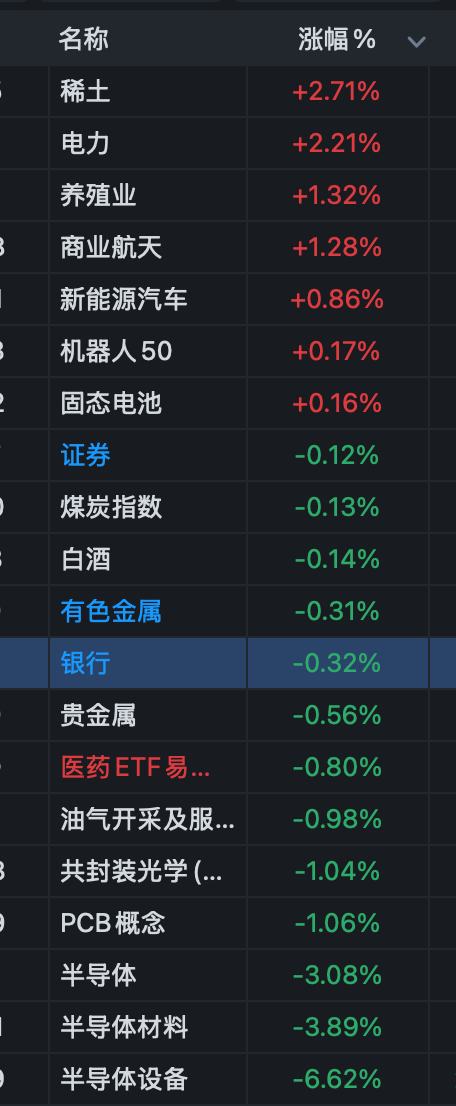 今天科技芯片很惨很惨，打开下跌新空间。上周加仓机器人。建仓电力 etf，小肉吃上