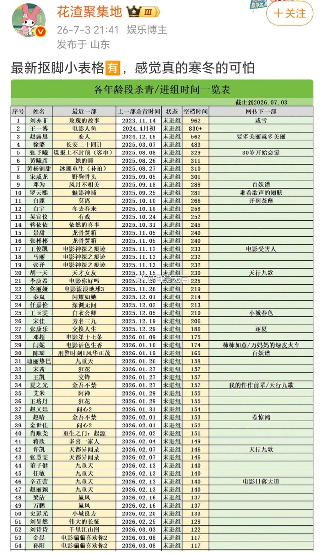 影视寒冬下，就算你是顶流、也没有戏拍。 