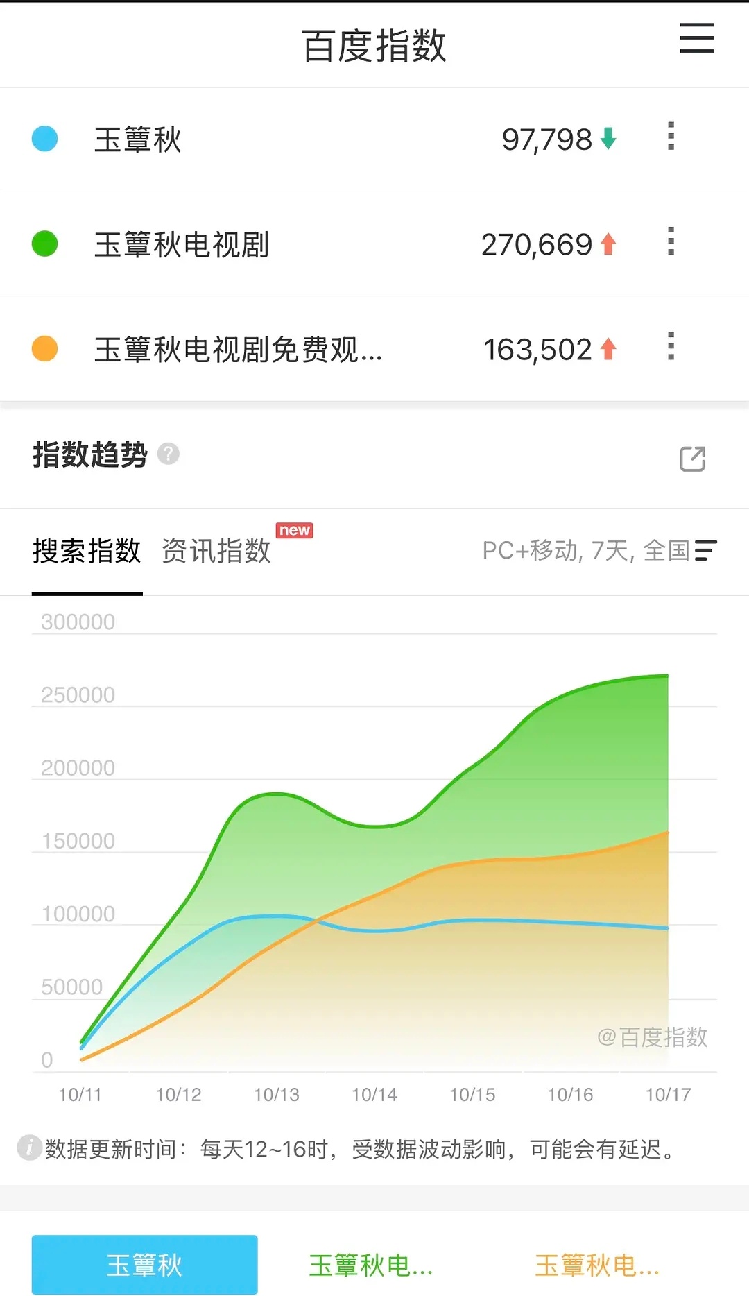 10.17百指嫁金钗次日百指48万 首日21万 爆开还能翻倍今年首日最高21万 