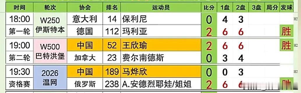 刚刚🔚的温网女单资格赛首轮比赛，中国马烨欣0-6、3-6吞蛋不敌俄罗斯大安德烈