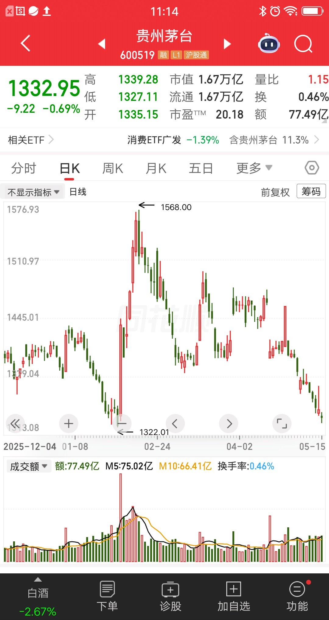 一位海南的股民，看到段永平的最新动态：5月7日称“今天还买了贵州茅台”，加仓资金