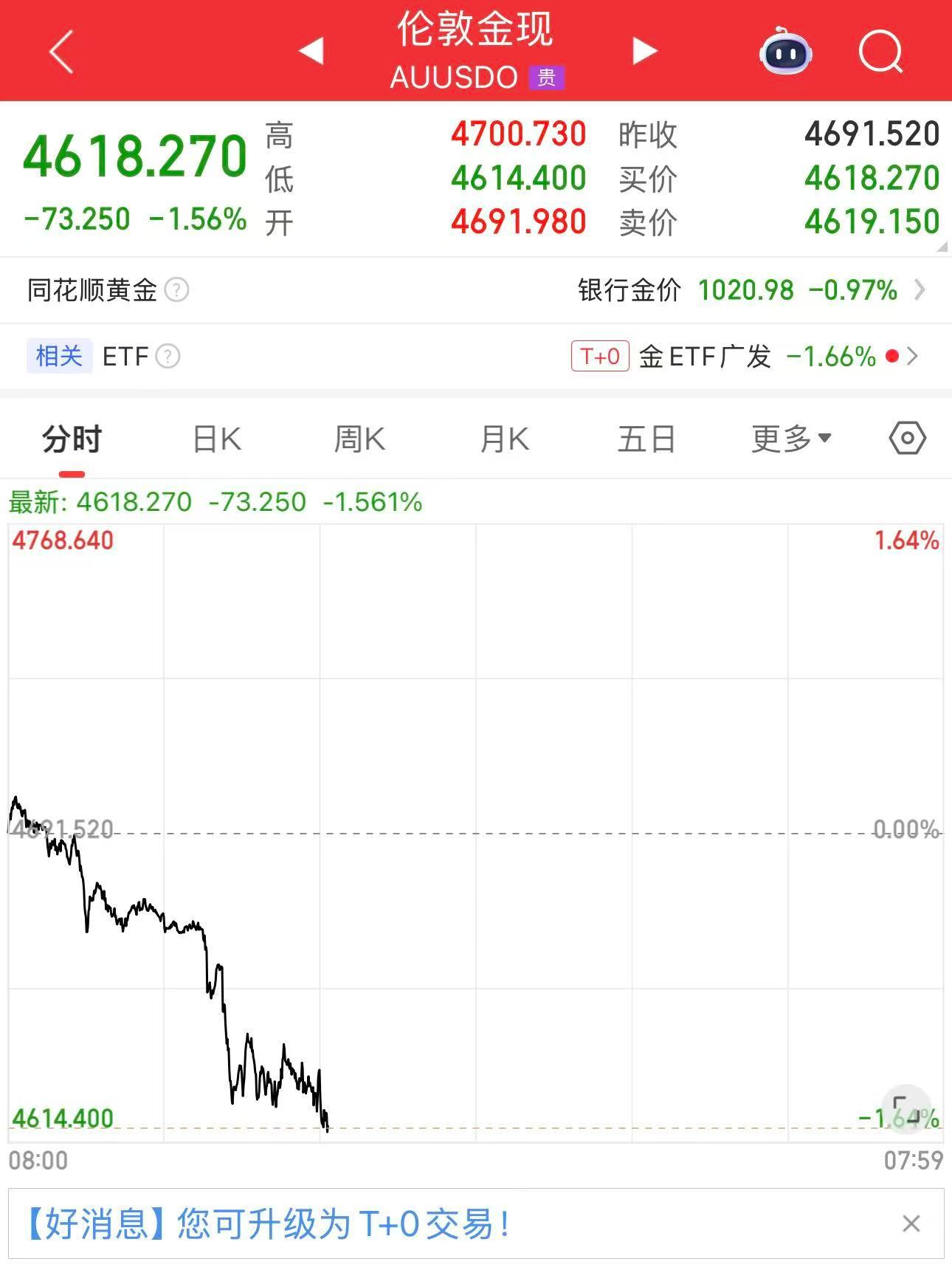 黄金价格跌跌不休金价大跳水！现在到底能不能入手家人们谁懂啊！黄金居然大跌了国际金