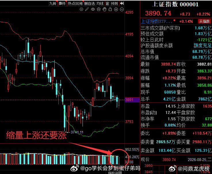 大盘之所以今天缩量上涨是因为最近连续下跌之后市场产生恐慌情绪导致抛盘，而走掉的人