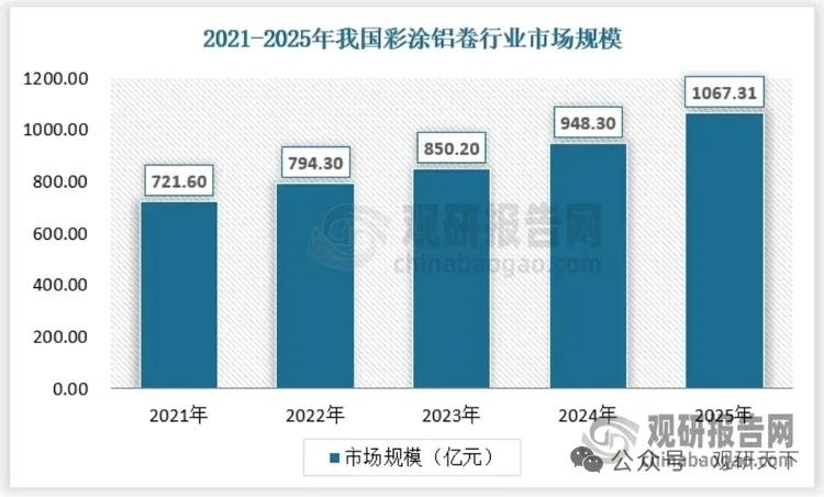 彩涂铝卷市场破千亿！建筑工业双轮驱动，行业集中度待提升
 
我国彩涂铝卷行业在绿