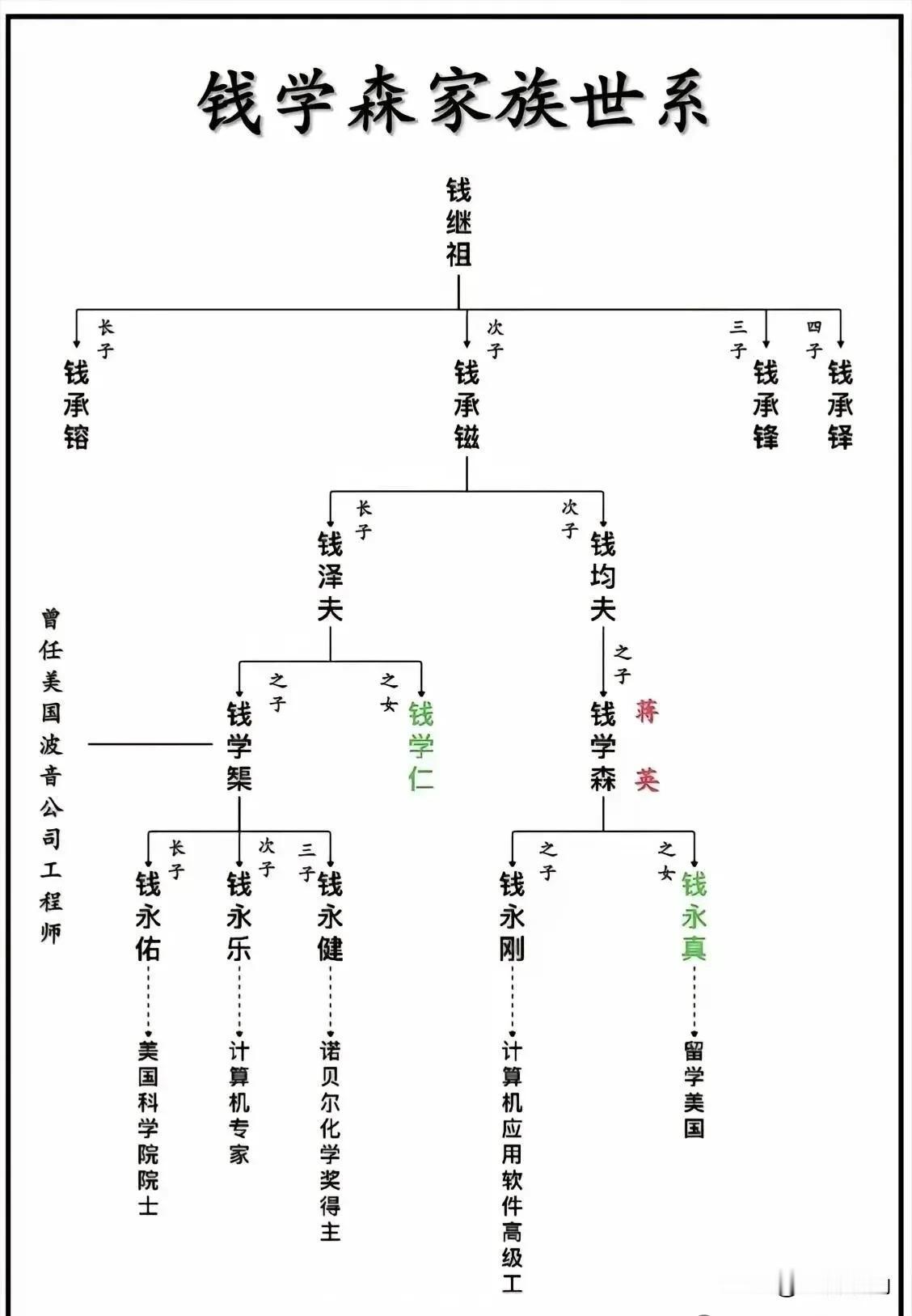 钱学森家族世系图：科学世家，人才辈出