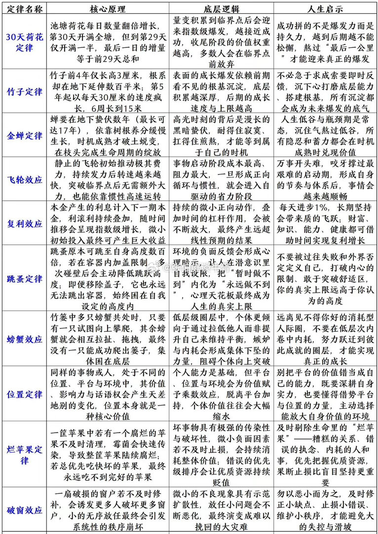 影响人生的十大定律 
