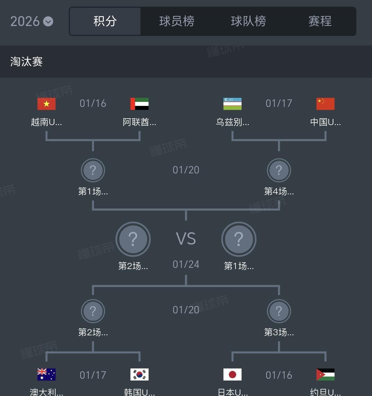 一个冷知识，2005年之后，男足国字号，只有两次闯过了淘汰赛第一轮！

今晚这支