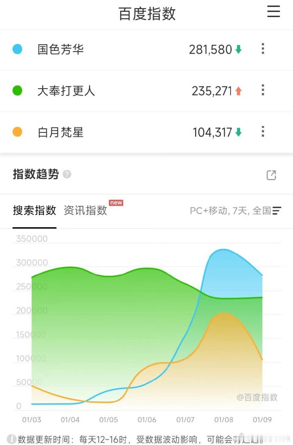 大奉打更人更新期间百指就没下过20W，说明这剧一直有源源不断的剧粉进场，国色芳华