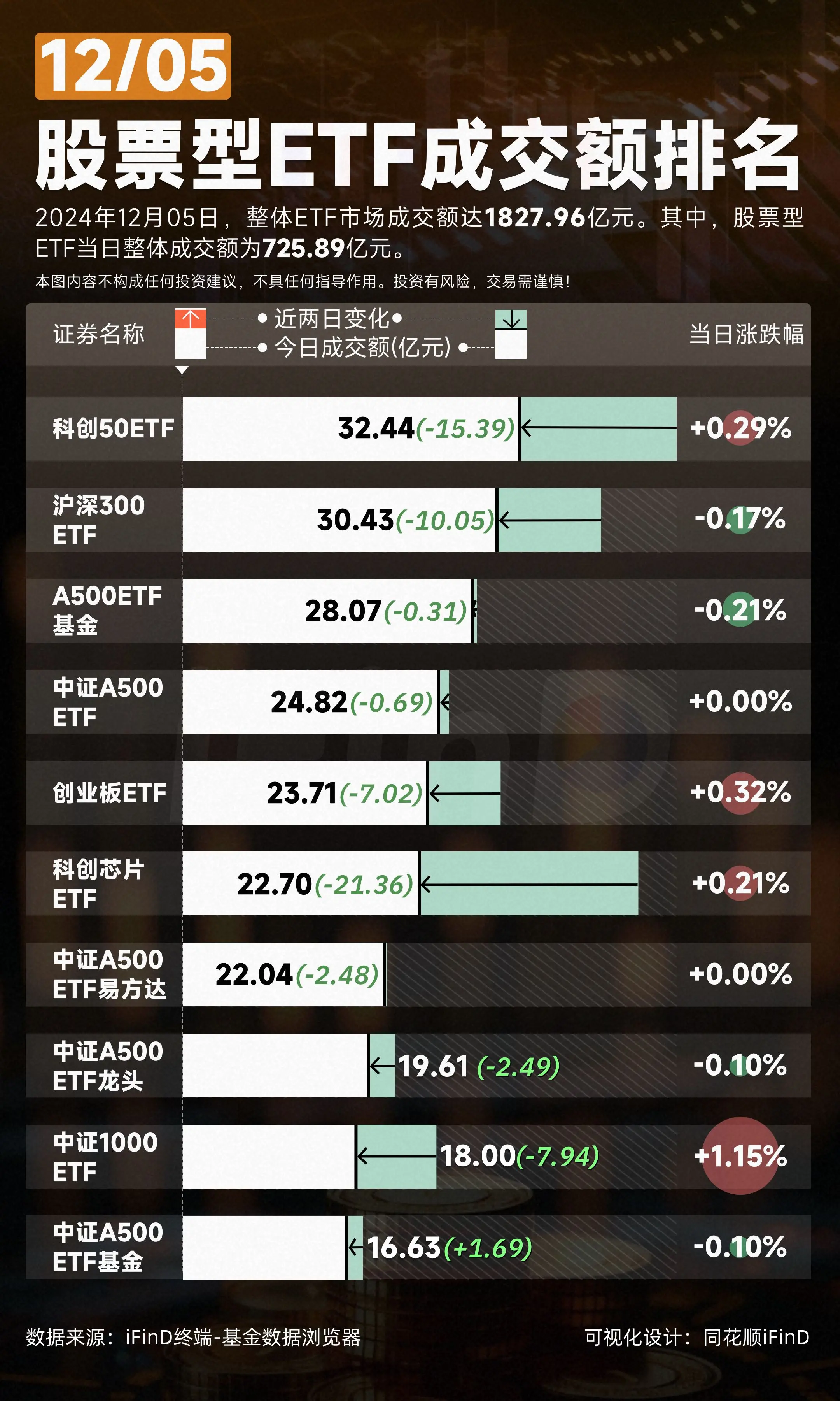 ETF风向标：2024年12月05日，整体ETF市场成交额达1827....
