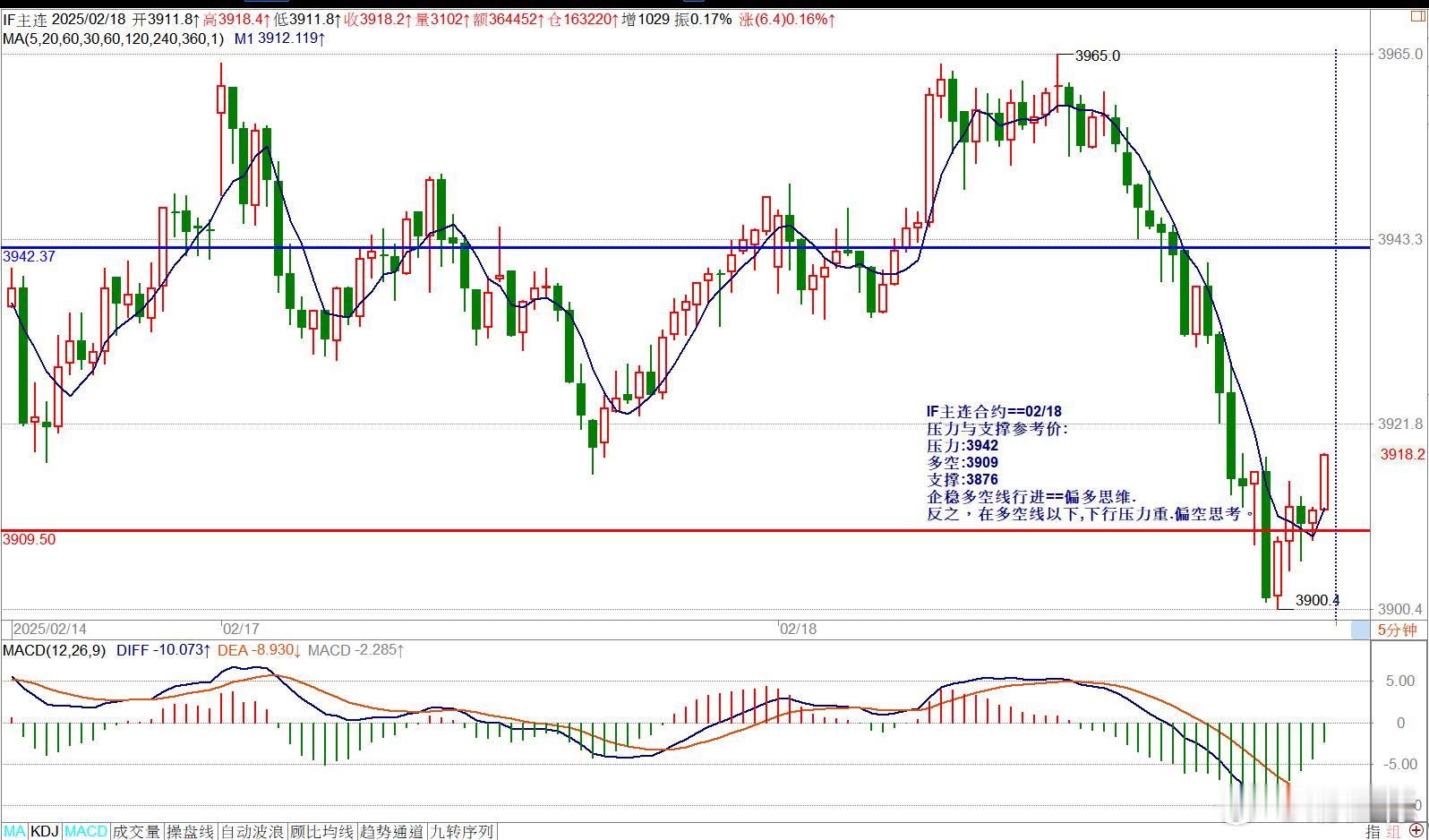 IF主连合约==02/18压力与支撑参考价:压力:3942多空:3909支撑:3