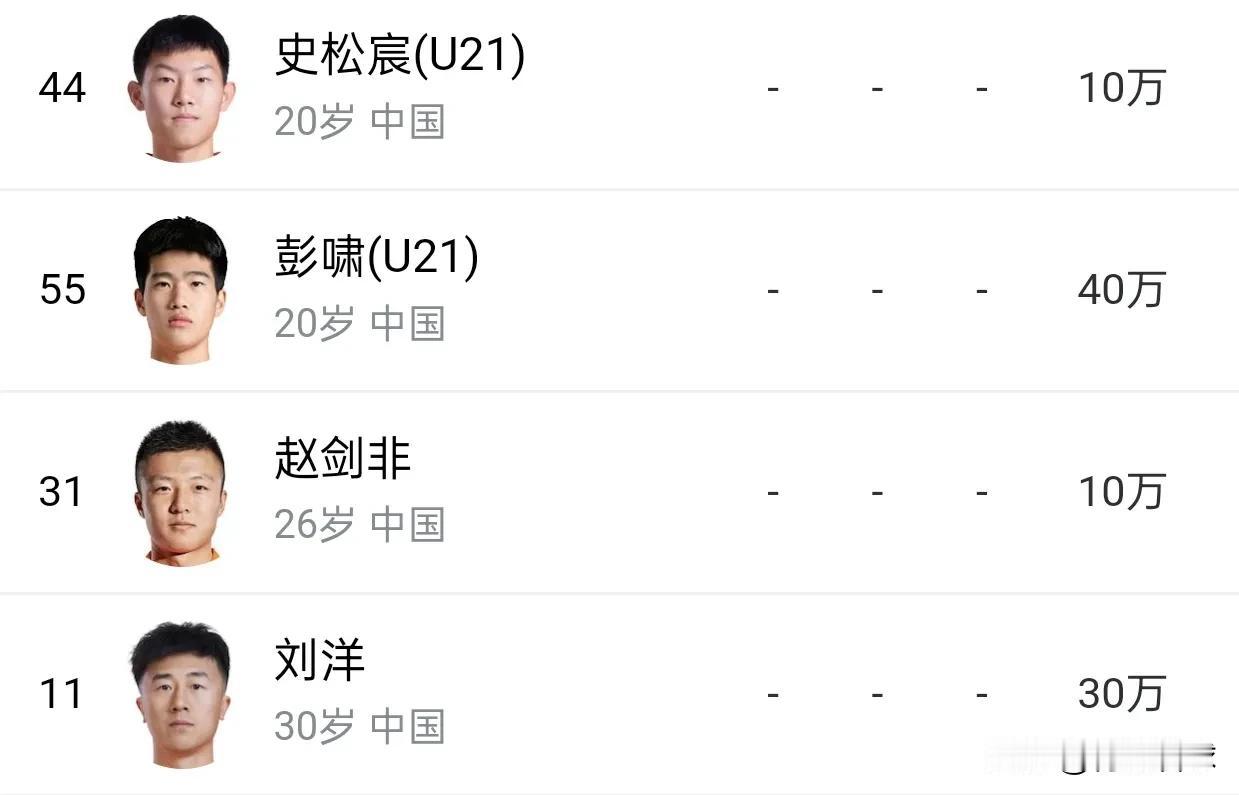 史松宸与彭啸齐名，两人的身价差距太大了，彭啸身价竟然是史松宸的4倍。
德转公布最