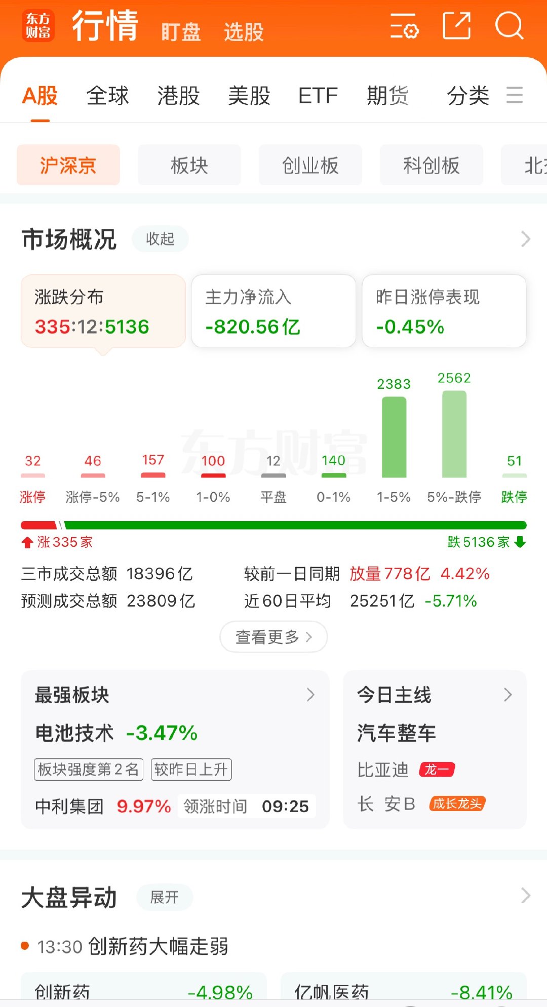 超5千家跌，大家稳的住吗…… 