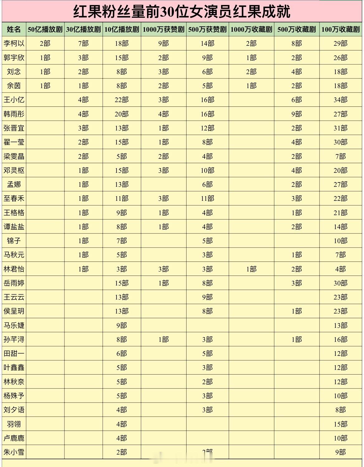 红果粉丝量前30位女演员红果成就 