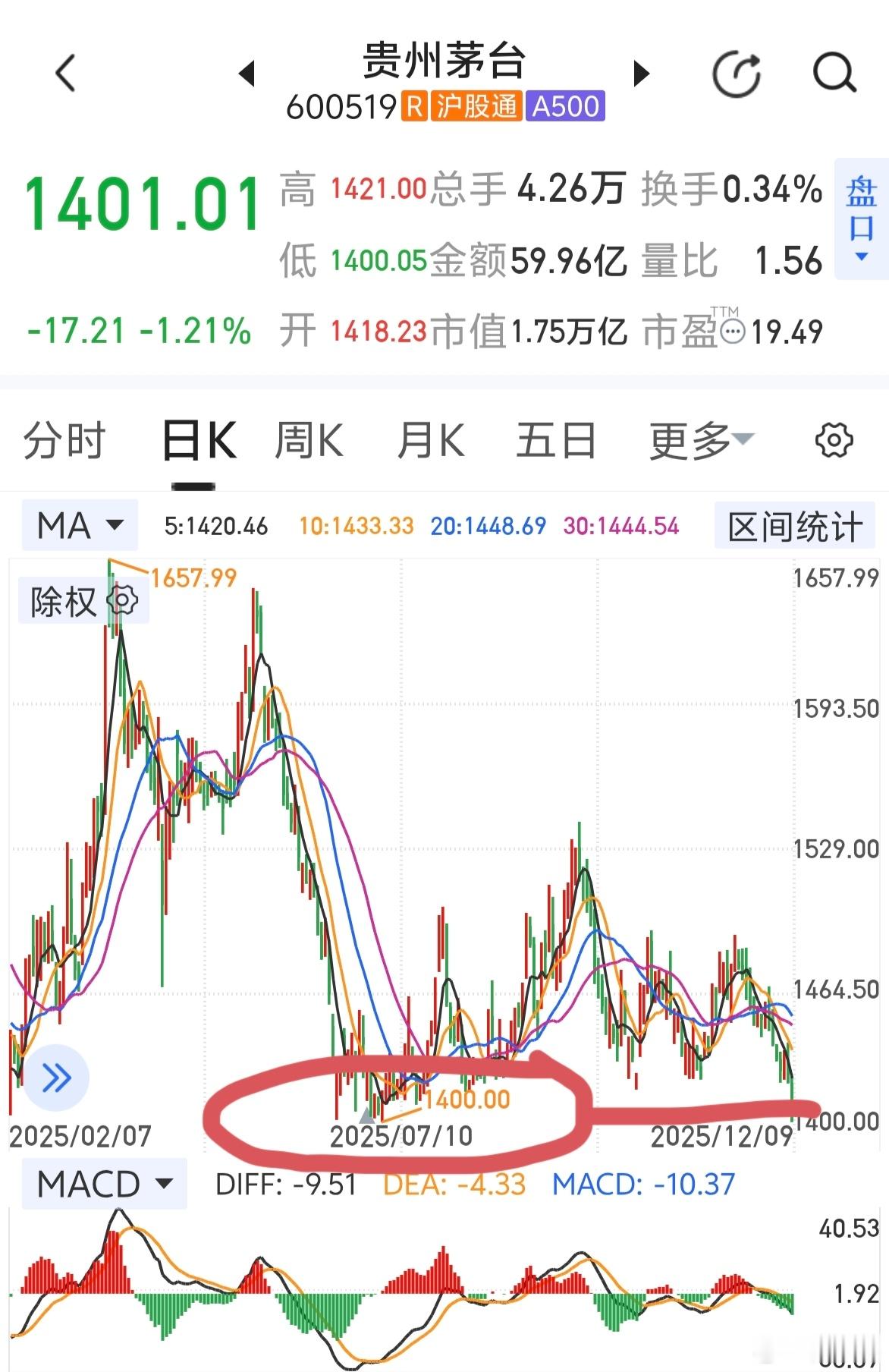 茅台1400元能守住吗？老登股最近被遗弃了。 