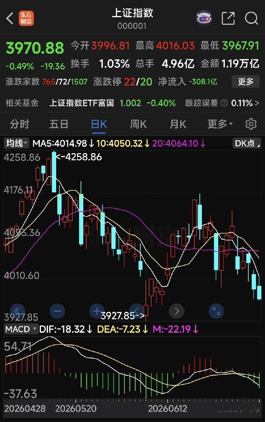 股市割裂走势已经四个月了，绝大部分股票不断下跌，甚至跌破2800点的股价，惨烈程