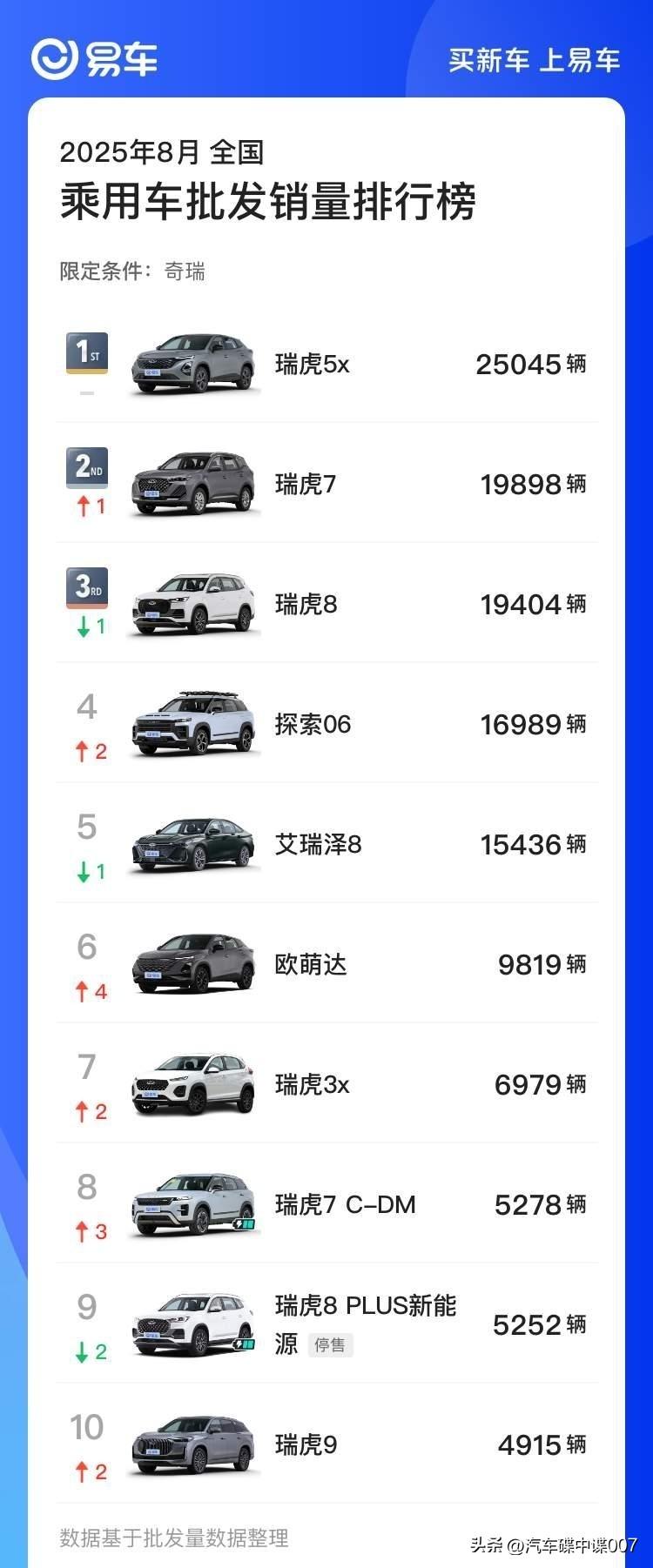 奇瑞集团两大主力品牌销量详情。
先瞧奇瑞品牌，瑞虎5x独占鳌头，瑞虎7本月咸鱼翻