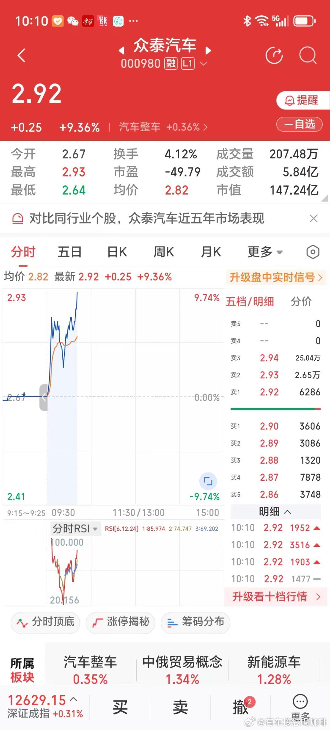 大盘在3800点反复纠缠，选票更难。近日购入汽车整车股众泰汽车，2025年8月2