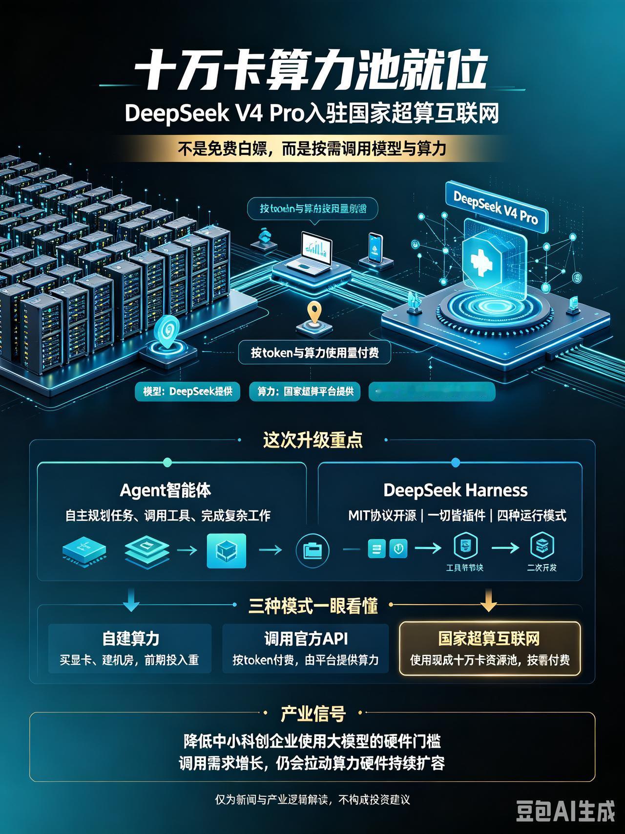 十万卡算力池就位 DeepSeek V4 Pro入驻国家超算互联网意味着什么
 