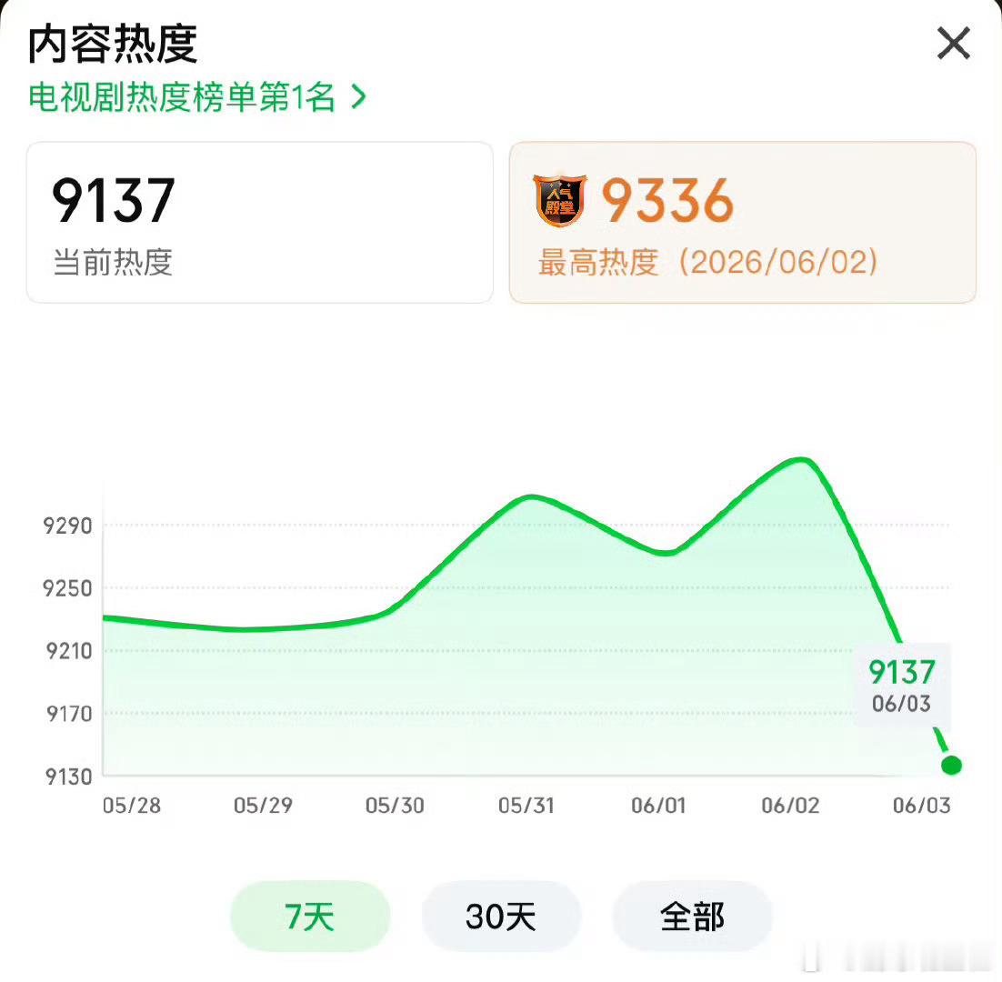 家业热度还能破9500吗？