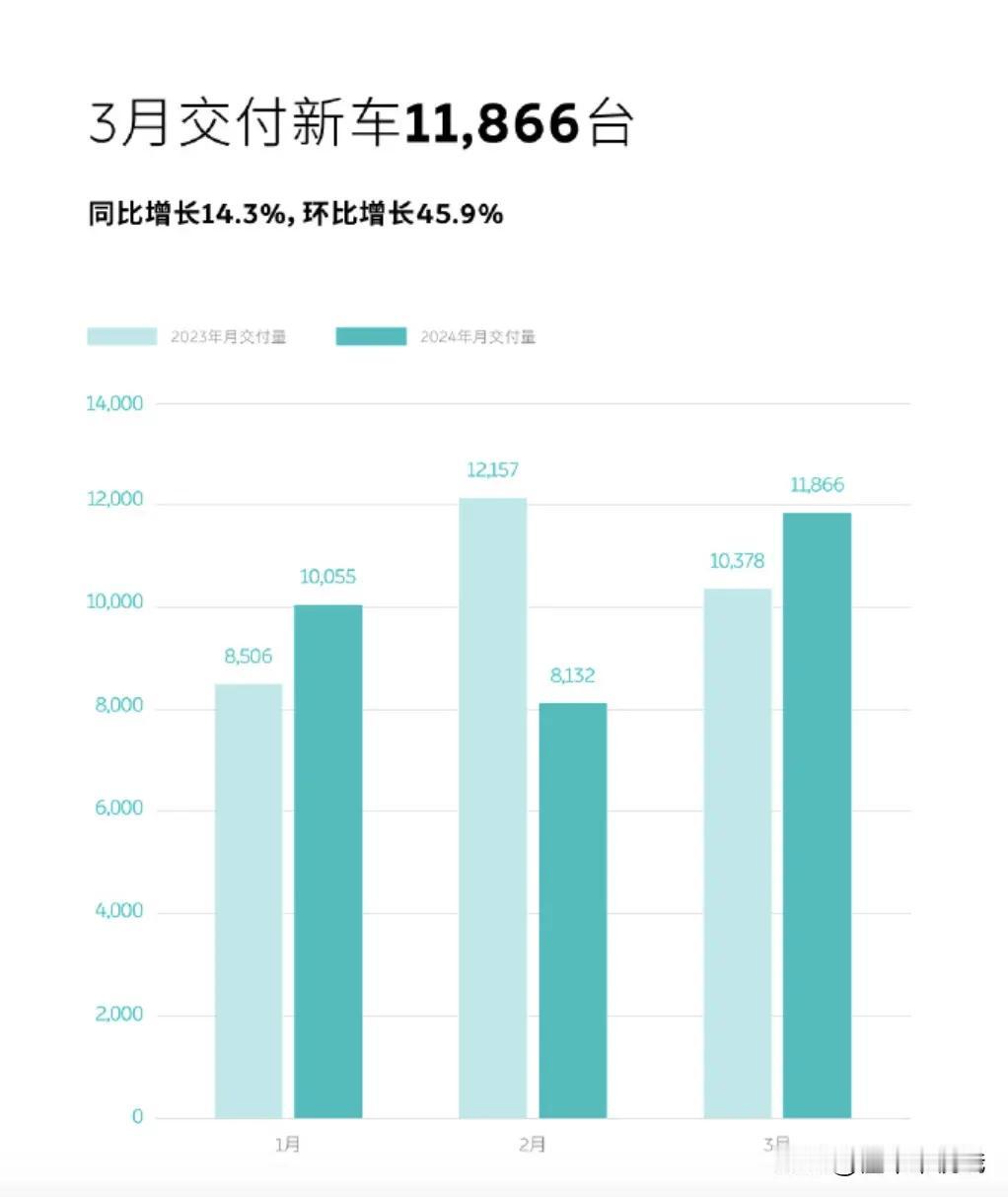 月初造车新势力开始陆续发布自己的销量数据，不过从蔚小理三家的销量来看，都是不再欢