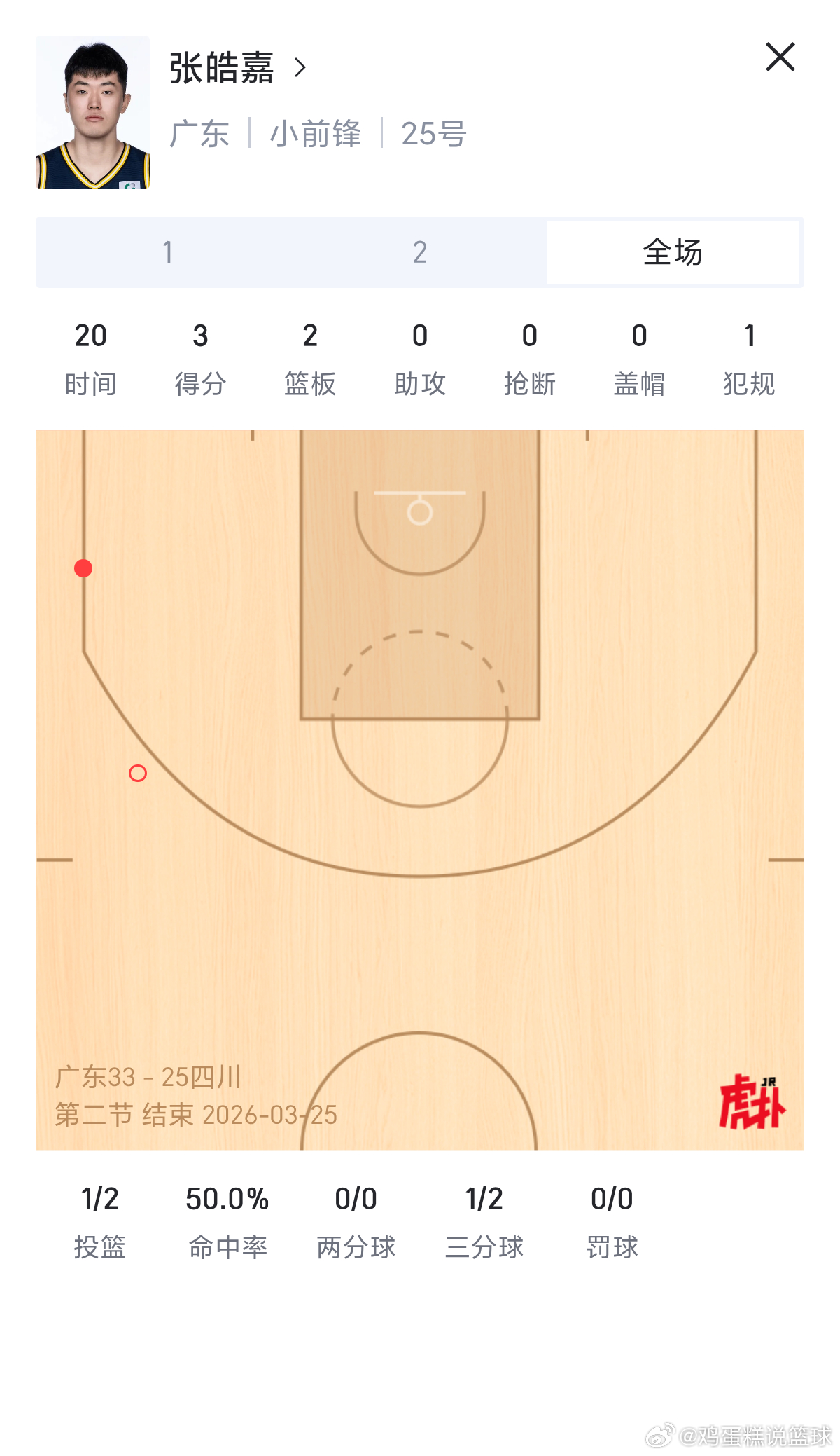 CBA 得到重用，张皓嘉打满上半场20分钟全部时间。广东男篮vs四川男篮