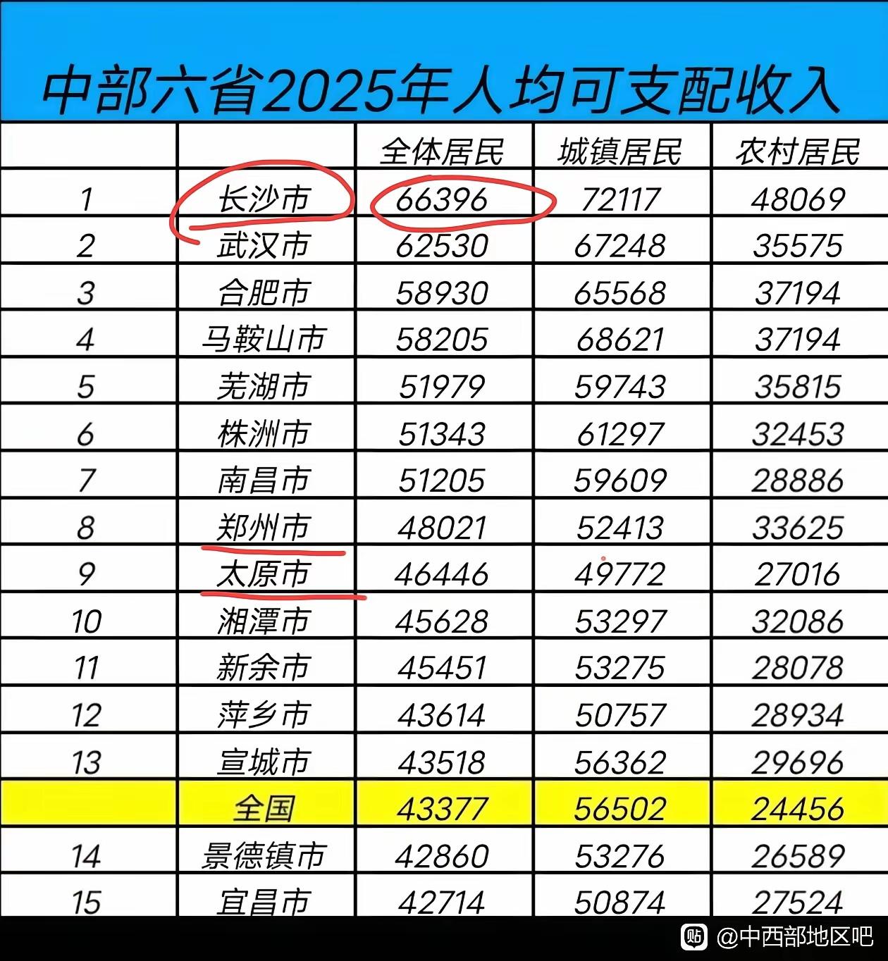 中部六省2025年可支配收入人平排名榜中，长沙列第一！株洲湘潭也居前十，长株潭确