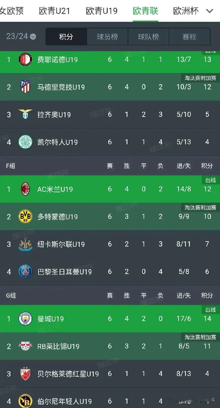 虽然一线队欧冠出局，但米兰U19却在小组中以头名出线，而且还是在多名主力上调一线