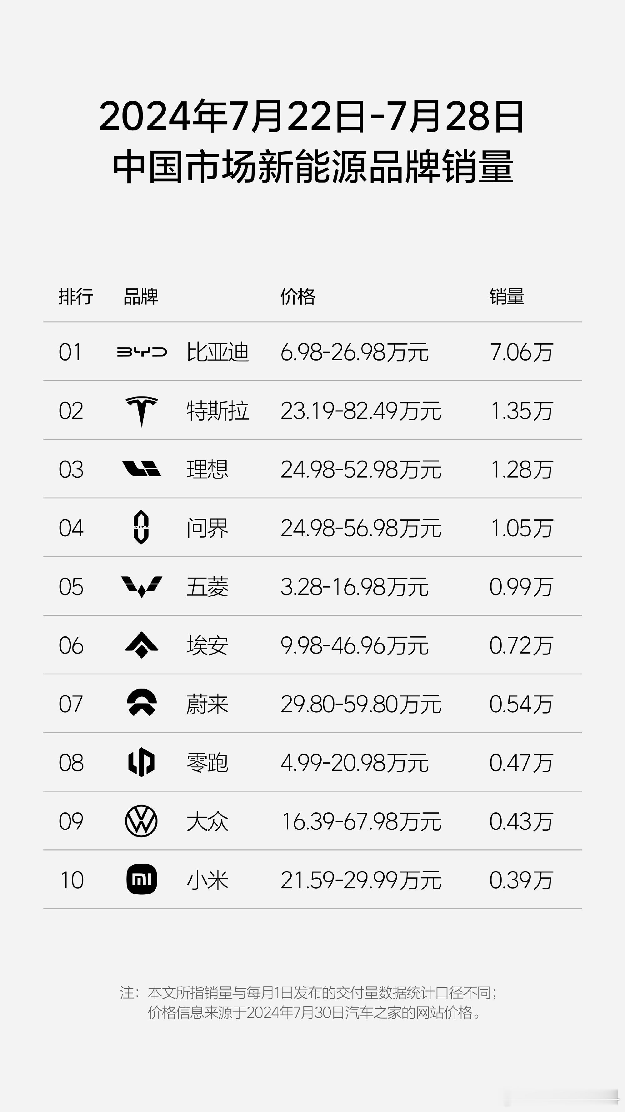 #买车你会参考销量数据吗# 最近几天关于要不要出周销量榜单的争论非常多，很多人买