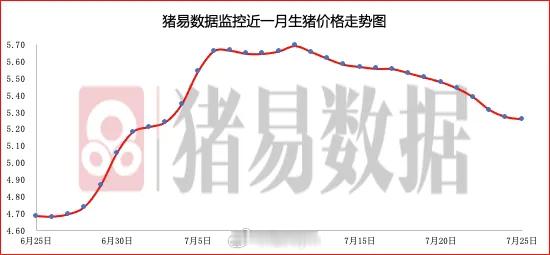 据猪易数据监测数据显示，2026年7月25日标准体重生猪平均价格为10.51元/