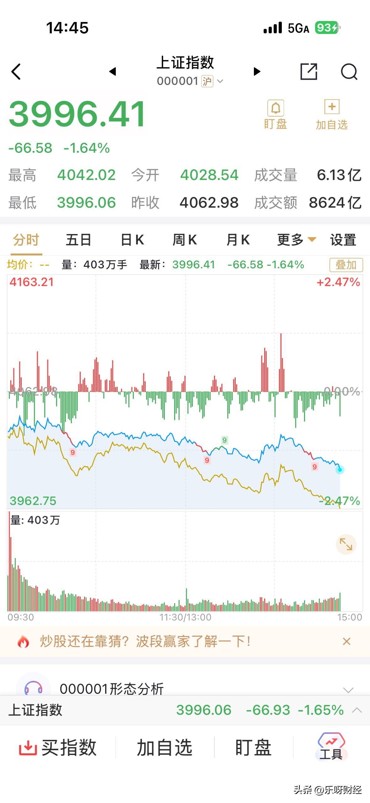 A股跌破4000点，这是哪来的无妄之灾，不会是因为川普吧？
亏麻了，估计今天有很