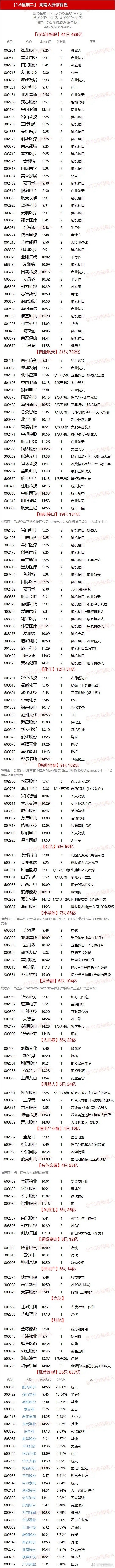 【1.6星期二】 财哥涨停复盘 