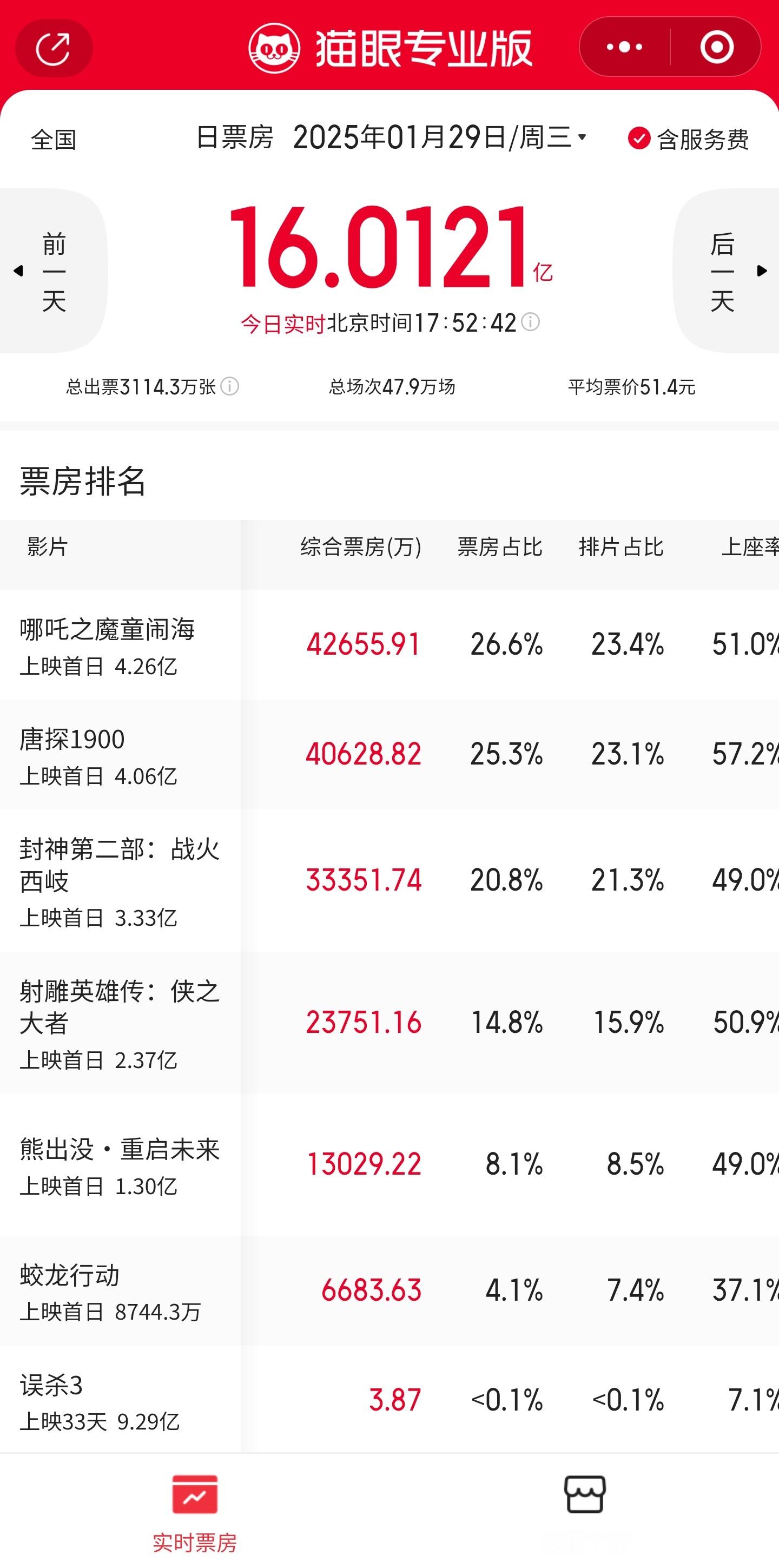 春节档票房排名如下，你看了哪部？ 