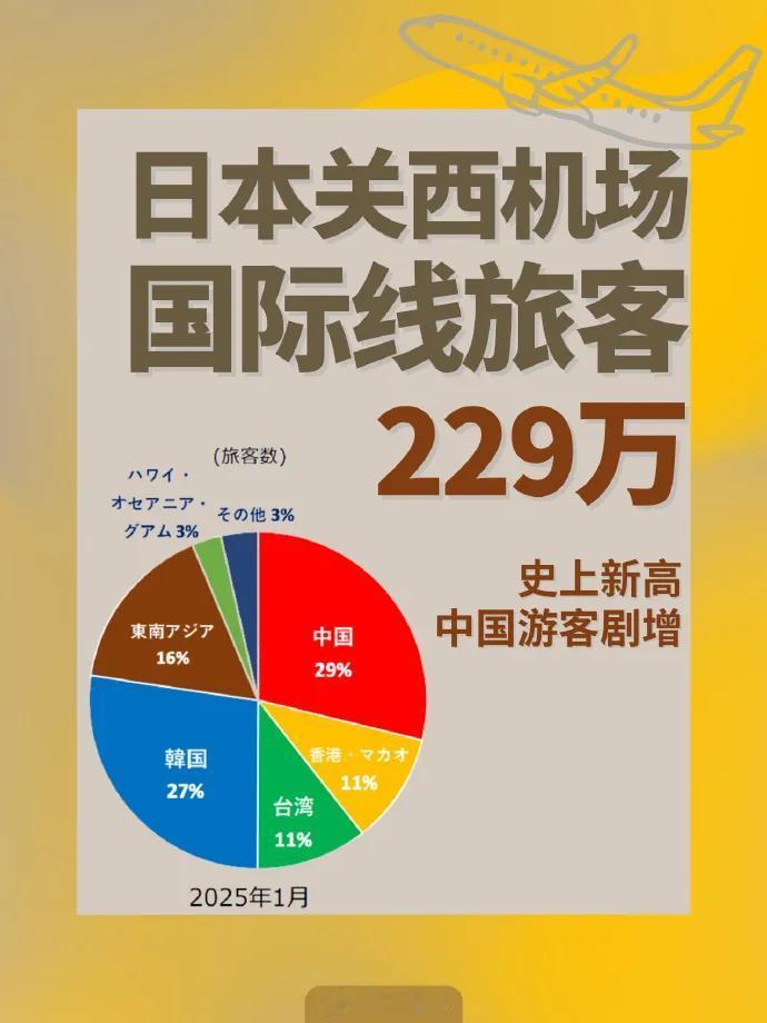 大阪关西机场入境创新高日本关西机场，今年1月国际线旅客数达229万，创下历史新高