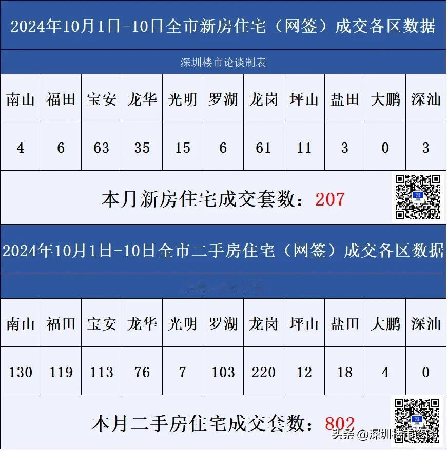 深圳楼市各区成交数据10月1日-10日#深圳楼市论谈#成交数据#深圳楼市动态#深