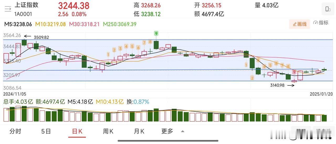 上证指数高开低走，险守3240点，目前走势有小型头肩底的形态，不过也因为他的规模