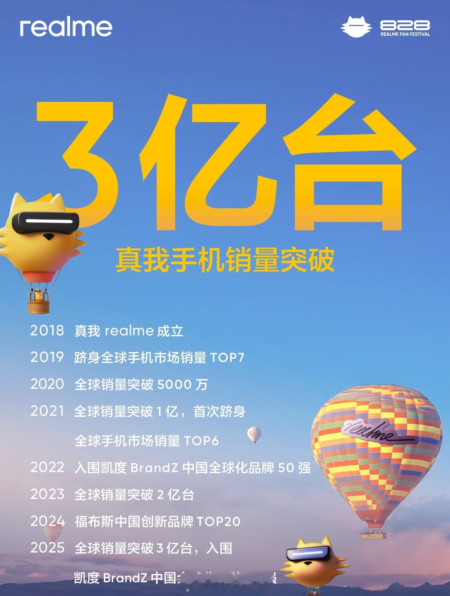 真我手机新历史时刻​​全球销量突破3亿台话说离四亿还远吗？真我手机销量突破3亿台
